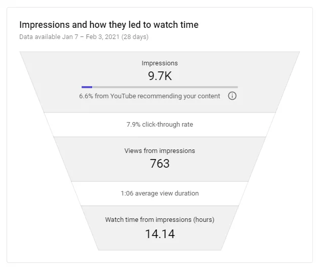 Impressions And How They Led To Watch Time