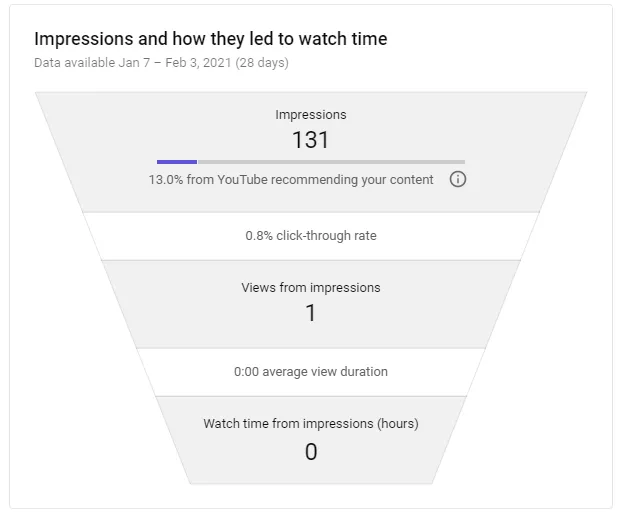 impressions led to watch time funnel