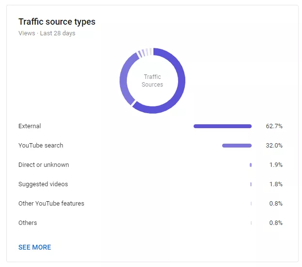 traffic sources graph